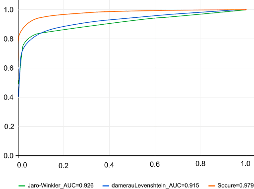 Socure’s Models vs. Traditional Legacy Approaches
