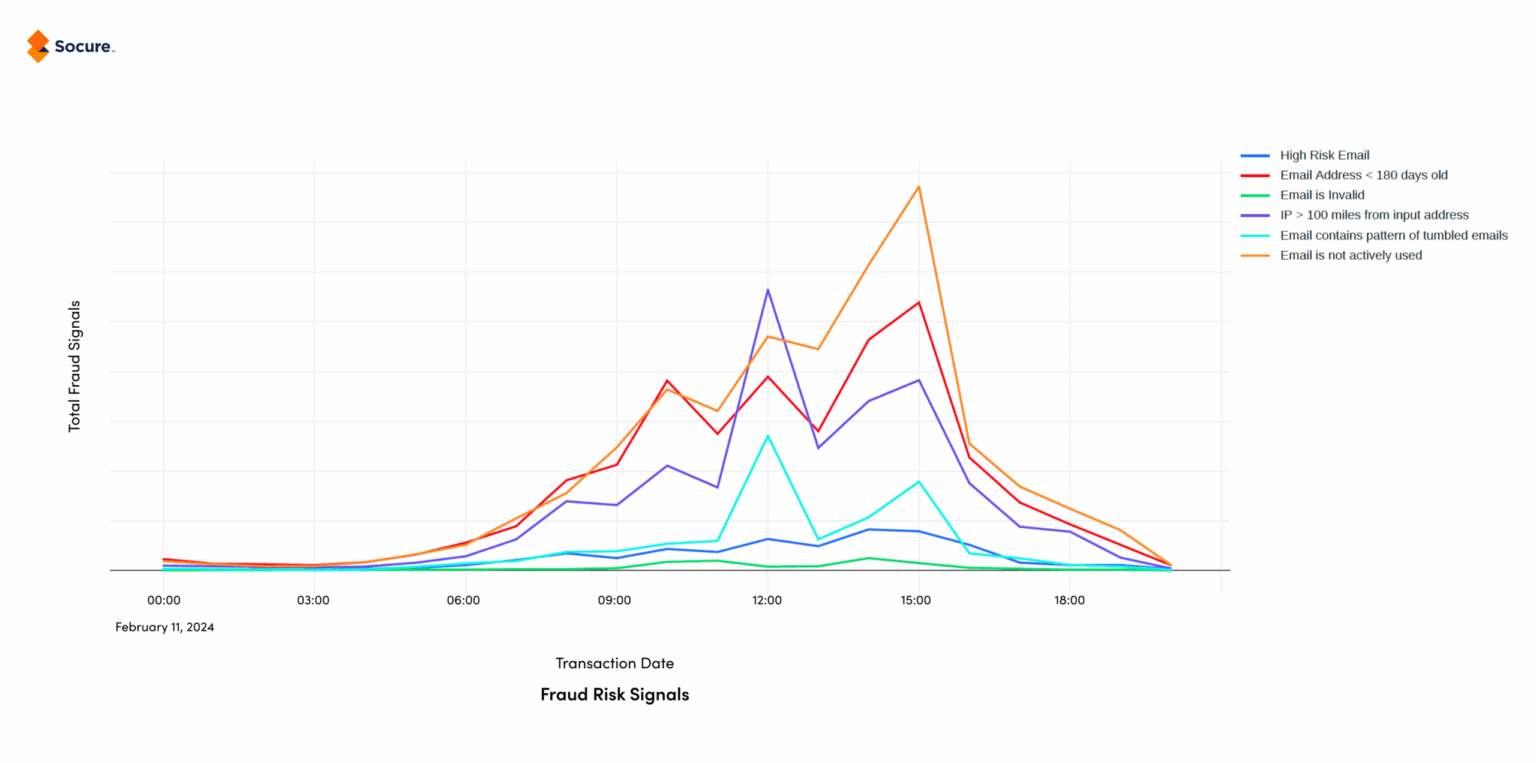 Risky Transactions Score High on Super Bowl LVIII